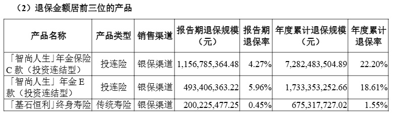 超1亿元单一产品去年最高累计退保达7282亿元不朽情缘mg2024年近百款人身险产品退保金额(图1)